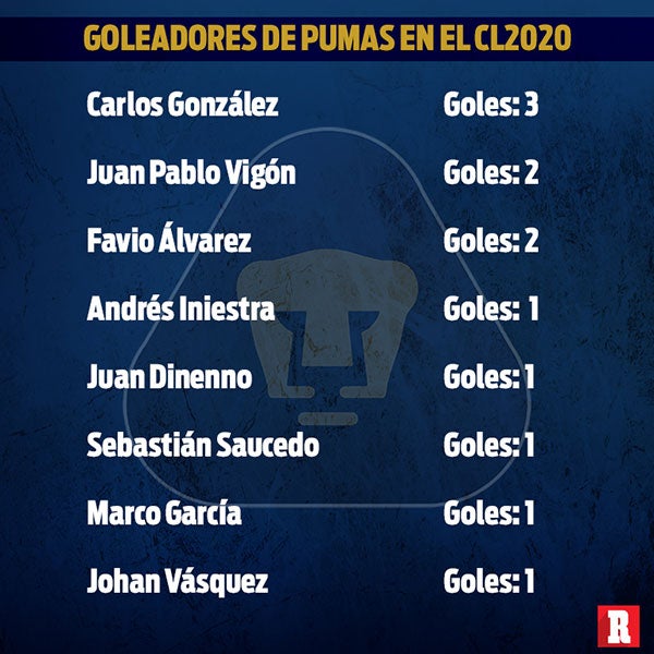 Así se reparten los goles en Pumas