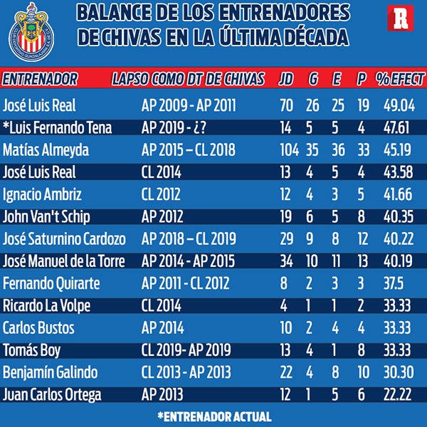 La efectividad de los técnicos de Chivas en los últimos 10 años