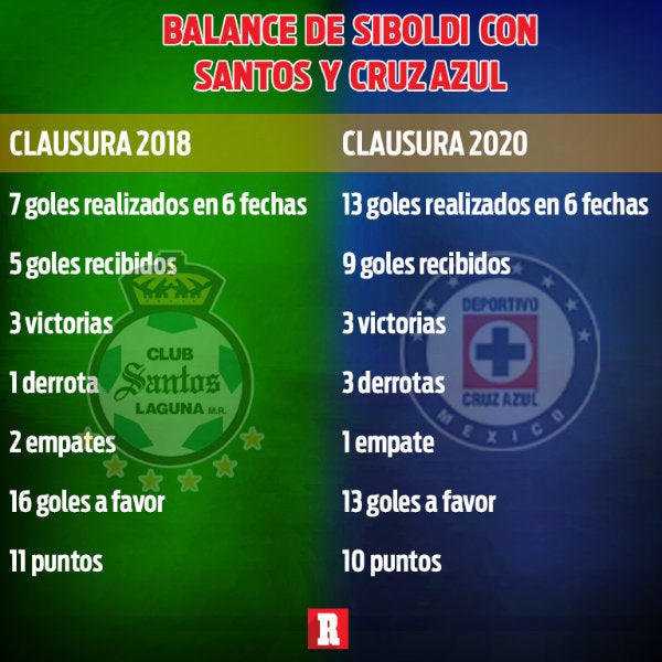 Balance de Siboldi con Santos y Cruz Azul