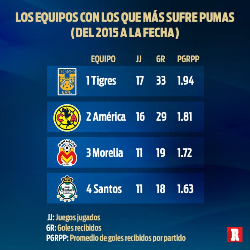 Los equipos con los que más sufre Pumas (del 2015 a la fecha)