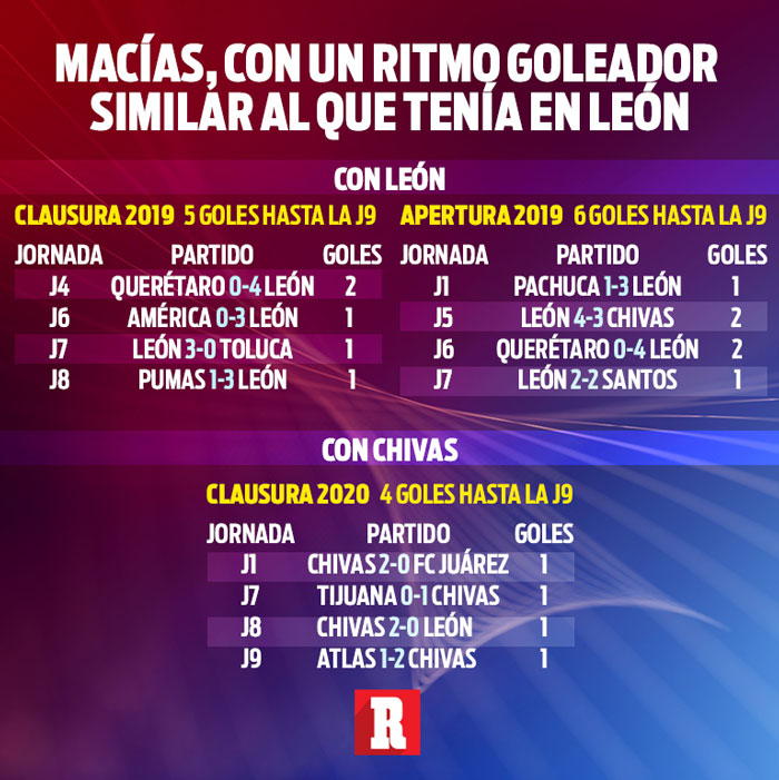 JJ Macías, con ritmo goleador como en León 