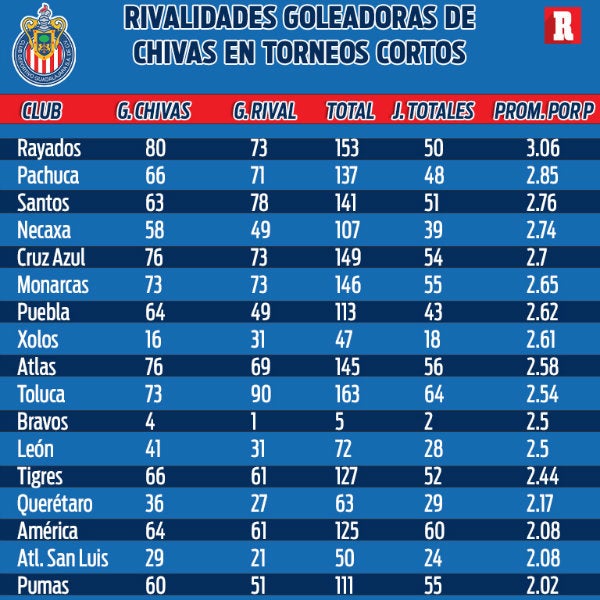 Rivalidades goleadoras con Chivas en torneos cortos