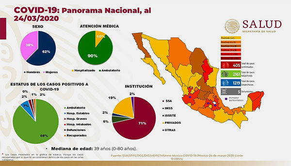 El panorama de los casos de coronavirus en México