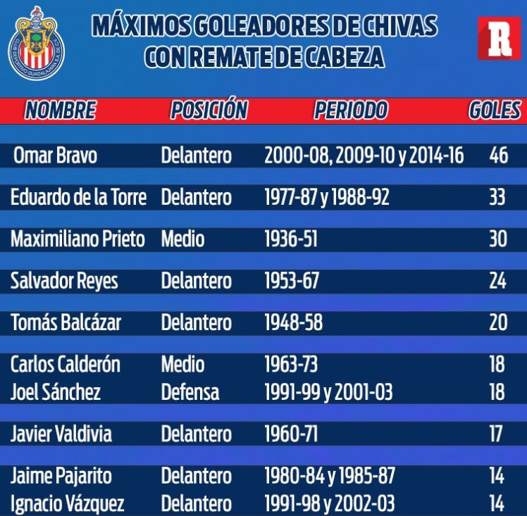 Máximos goleadores de Chivas con remate de cabeza