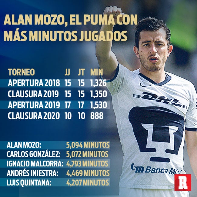 Alan Mozo, el puma con más minutos