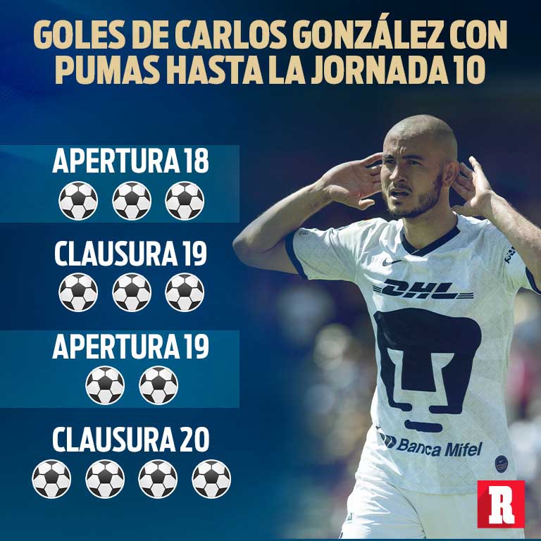Goles de Carlos González con Pumas hasta la Jornada 10