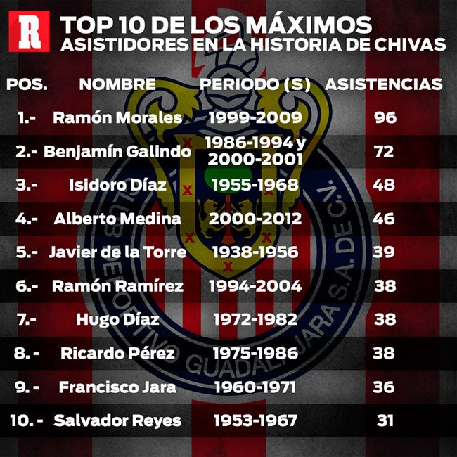 Máximos asistidores en la historia de Chivas