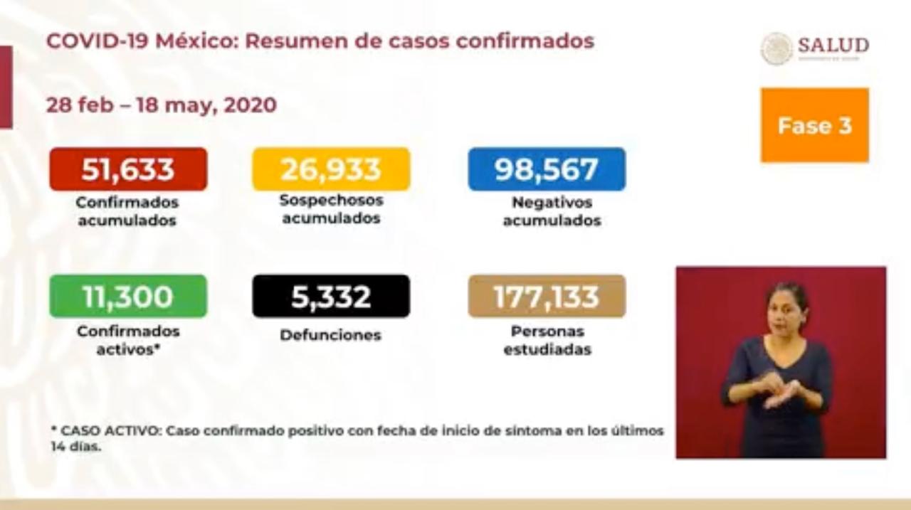 Cifras de Covid-19 en México el 18 de mayo del 2020