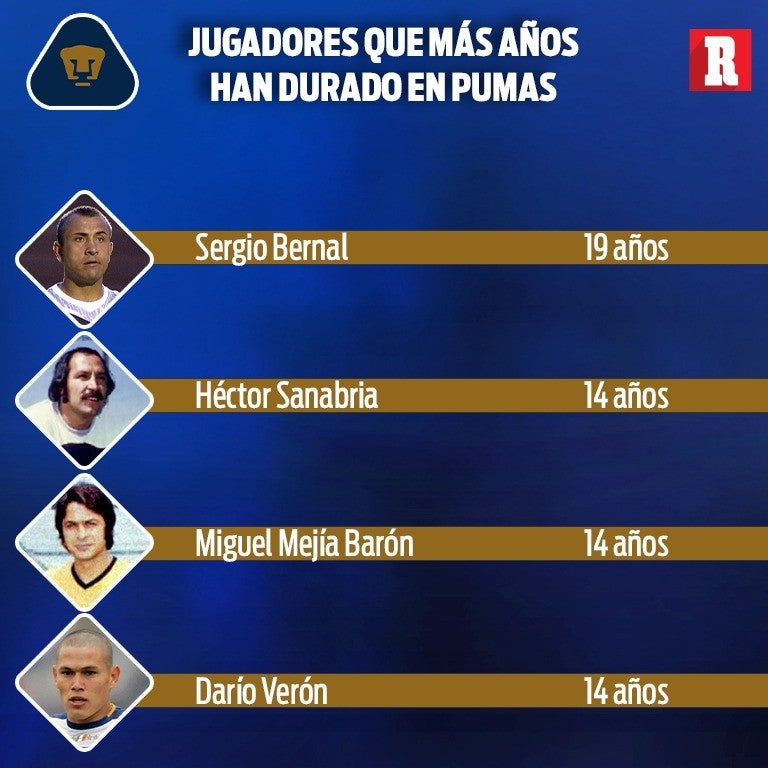 Jugadores que más años han durado en Pumas