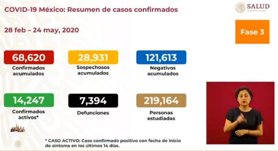 Cifras de coronavirus en México del 24 de mayo