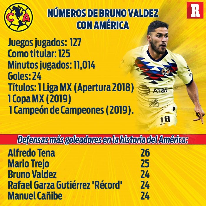 Estadísticas de Bruno Valdez con América