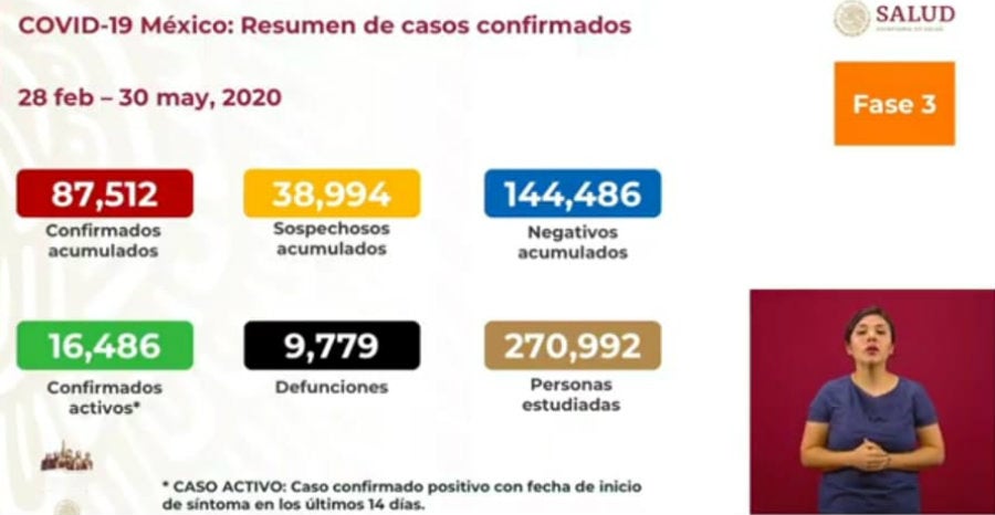 Cifras de coronavirus en México al 30 de mayo