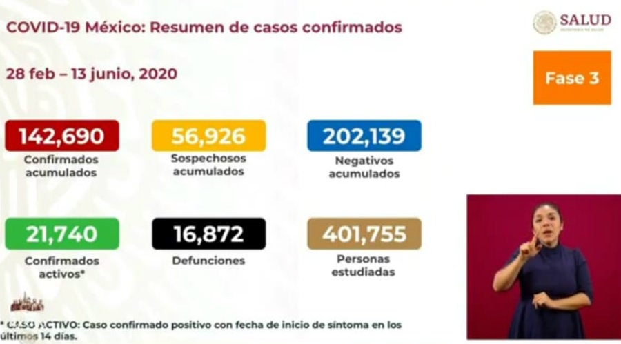 Cifras de coronavirus en México