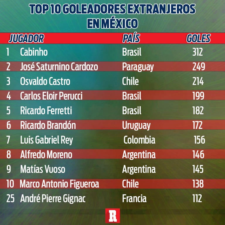 La tabla de goleadores históricos del  futbol mexicano