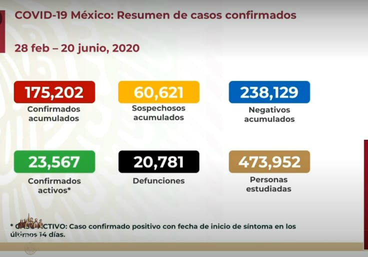 Las cifras del coroavirus en México el 20 de junio del 2020