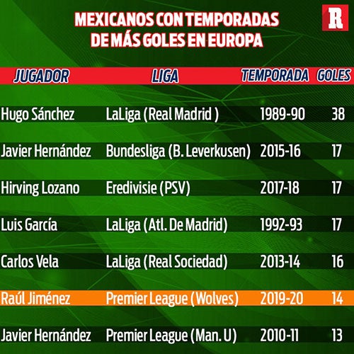 Mexicanos con temporadas de más goles en Europa