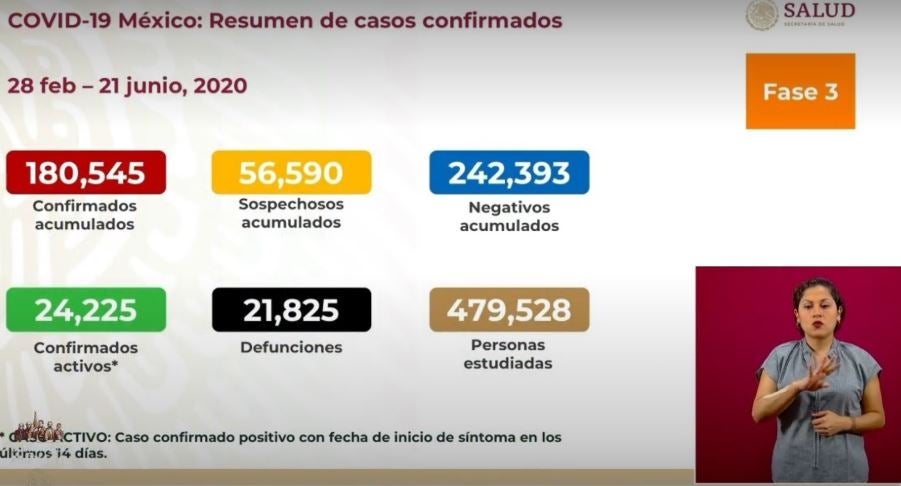 Cifras de Coronavirus en México el 21 de junio