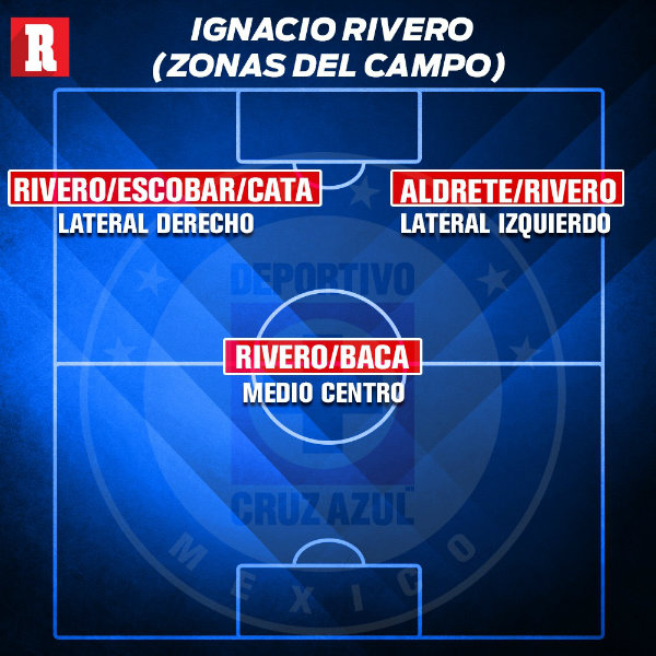 La posible posiciones para Ignacio Rivero