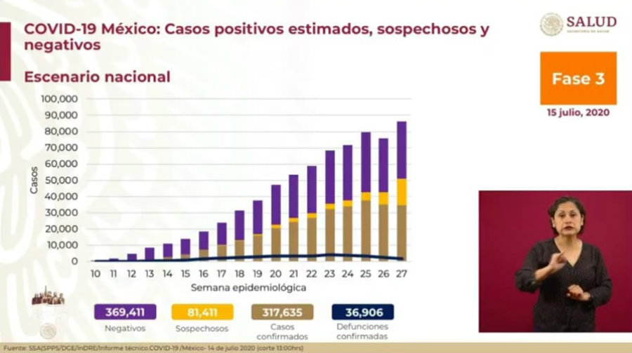 Cifras confirmadas de Coronavirus en México