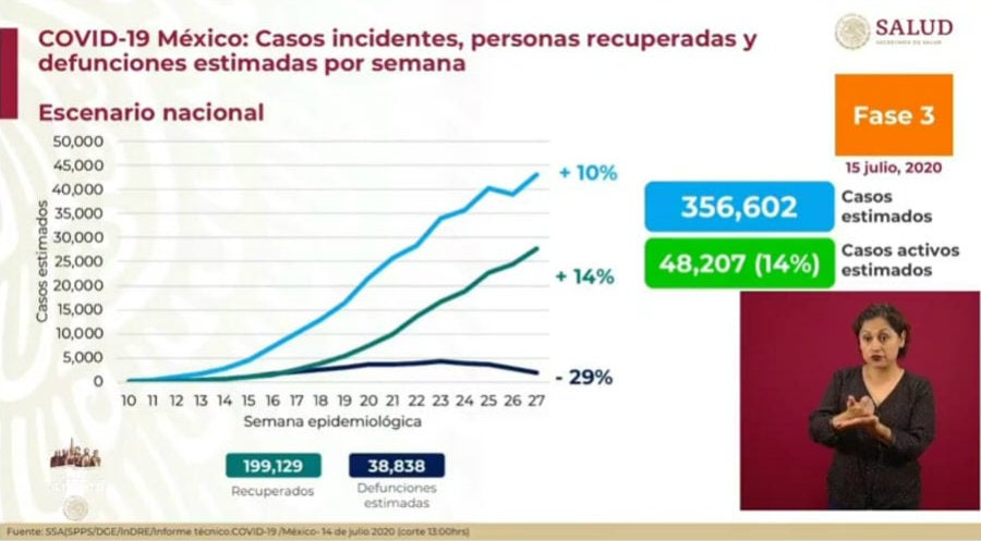 Casos estimados de Covid-19 en México