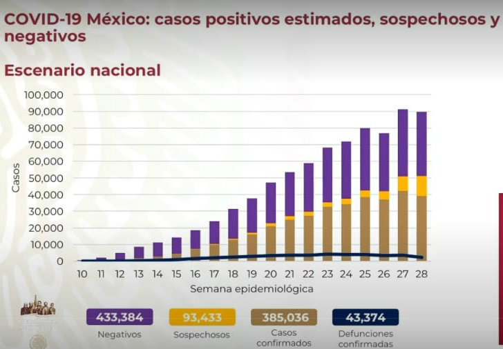 La cifras del coronavirus en México este 25 de juliodel 2020