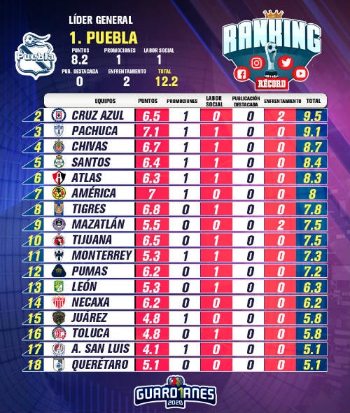 El RANKING RÉCORD de la Jornada 1 del Apertura 2020