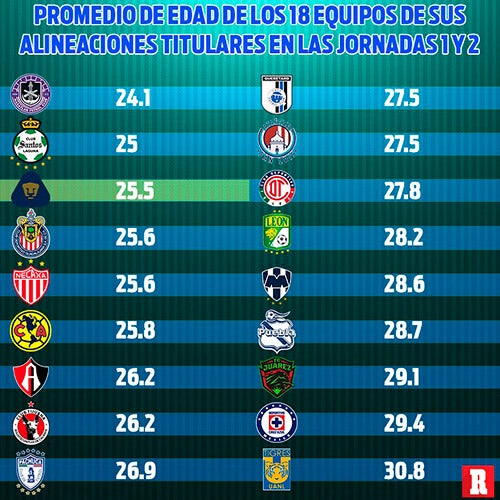 Promedio de edad de las alineaciones titulares de los equipos de Primera División