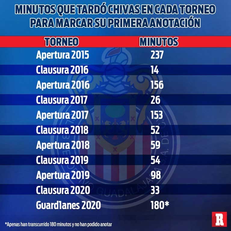 Minutos que tardó Chivas en marcar en cada torneo