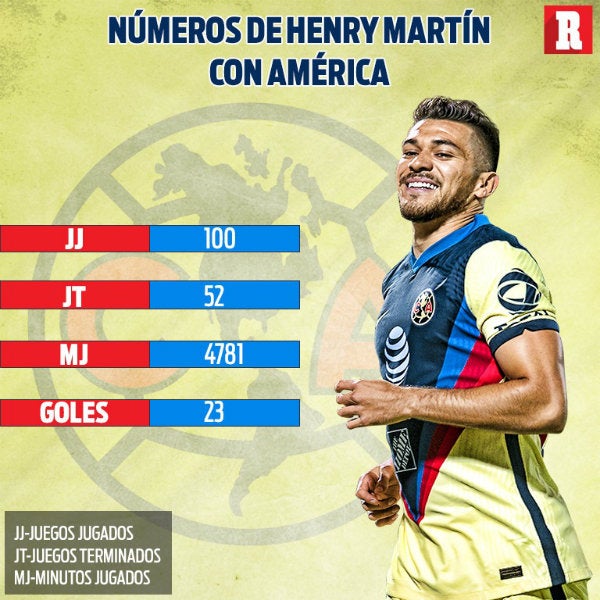 Los números de Henry con las Águilas