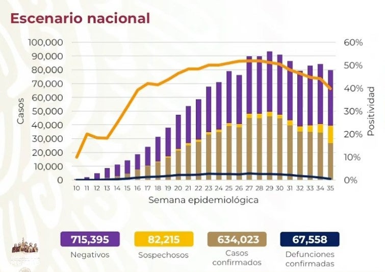 Cifras de Covid-19 en México este 6 de septiembre