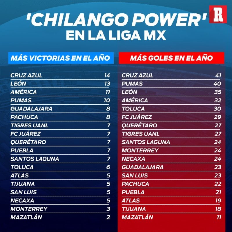 'Chilango Power' en la Liga MX
