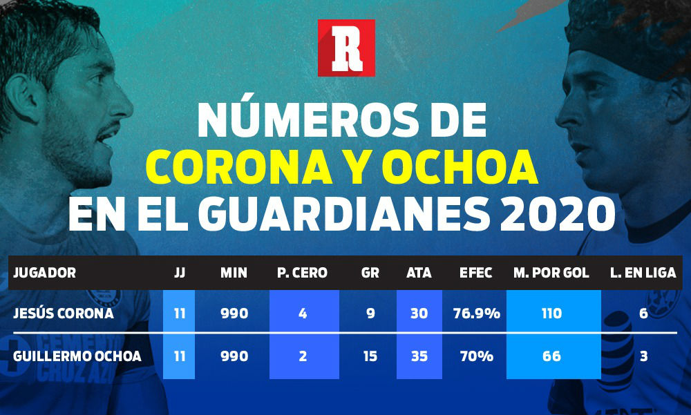 Números de Corona y Ochoa en el Guardianes 2020
