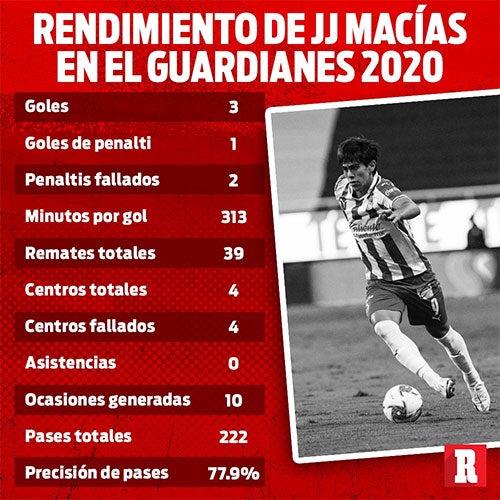 El rendimiento del delantero en lo que va del torneo