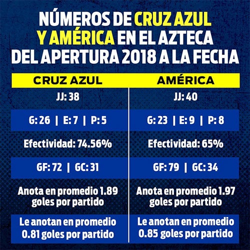 La comparativa numérica entre Cruz Azul y América