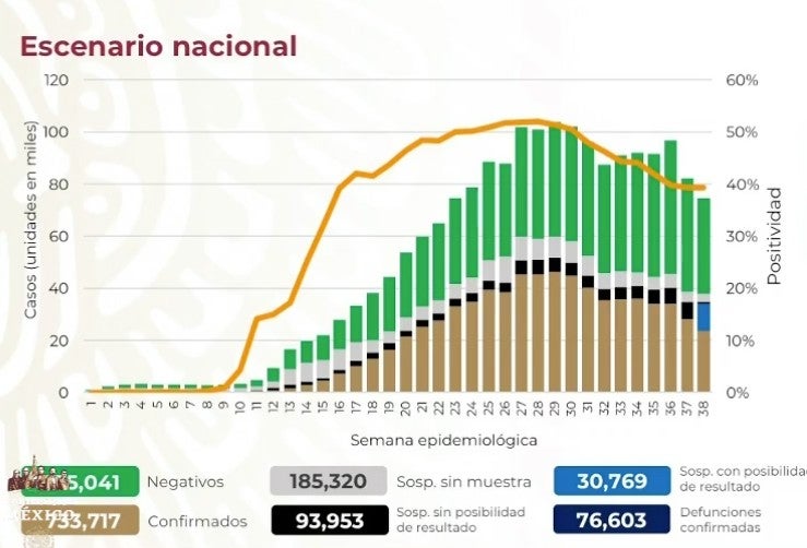 Cifras de Covid-19 en México este 28 de septiembre