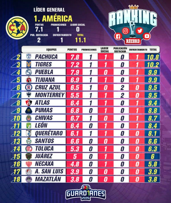 RANKING RÉCORD de la Jornada 12 del Apertura 2020