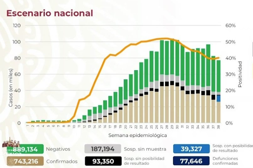 Cifras de Covid-19 en México este 30 de septiembre