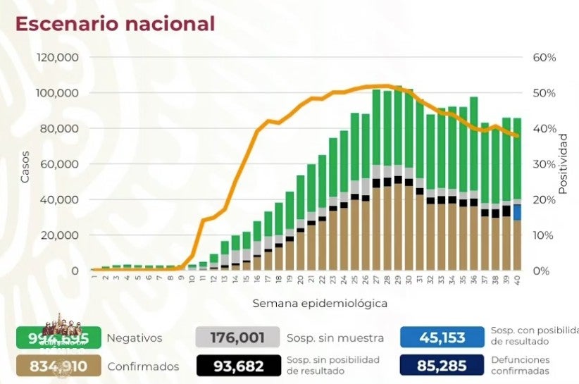 Cifras de Covid-19 en México este 15 de octubre