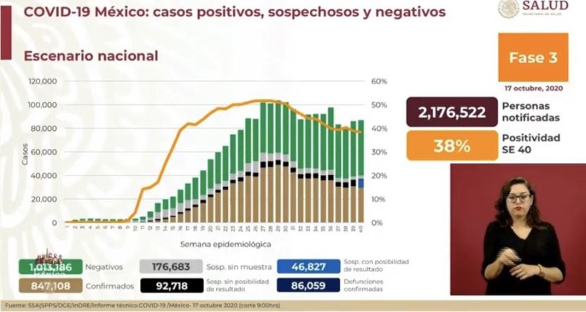 Cifras de afectados por Covid-19 en México