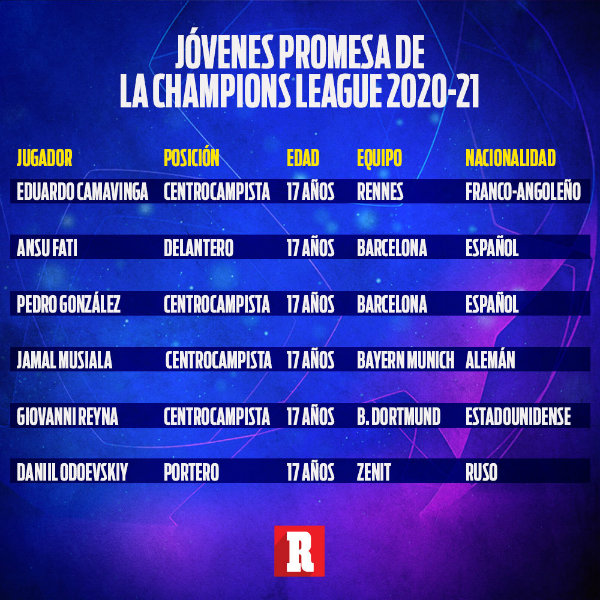 Jóvenes promesas de la Champions League 