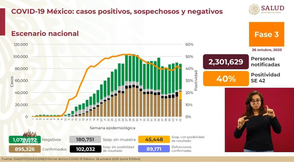 Cifras de afectados por Covid-19 en México