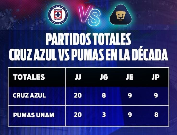 Historial de enfrentamientos en la década 