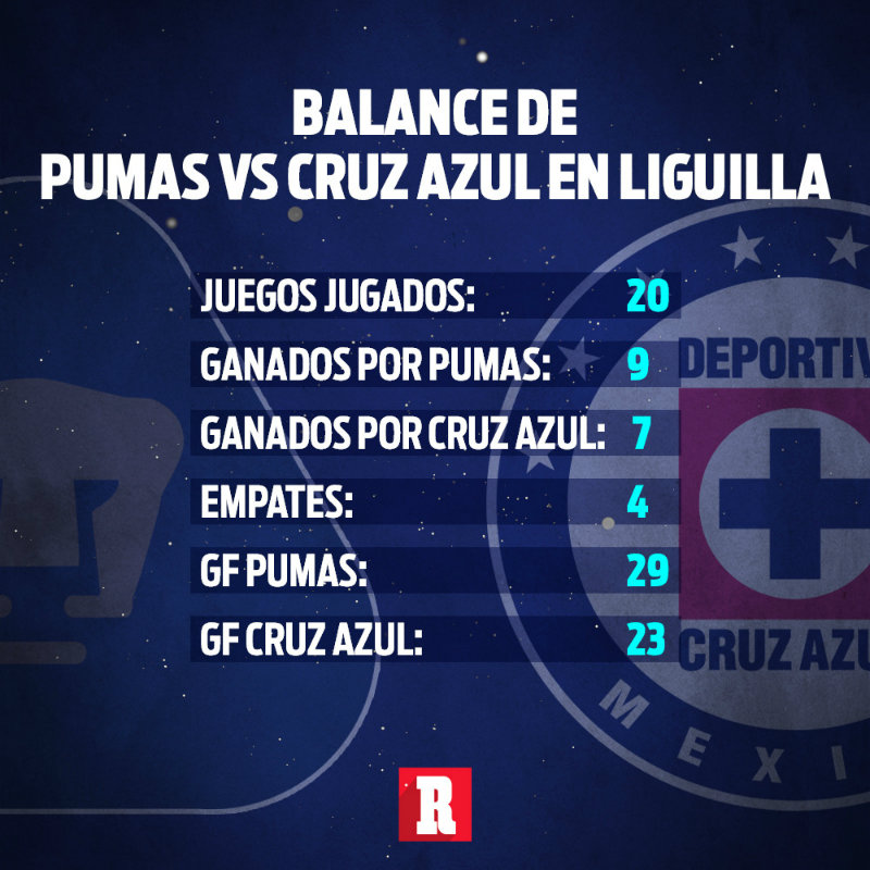 ¿Cuántas veces le ha ganado Pumas a Cruz Azul