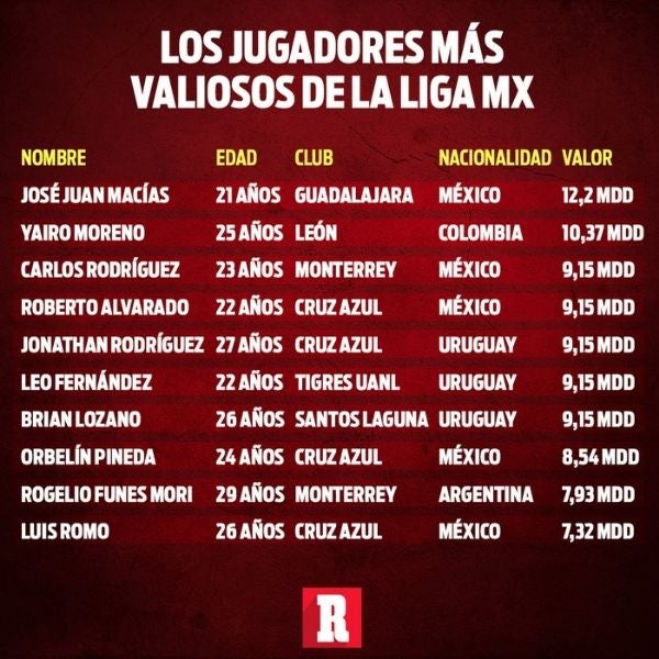 Jugadores más valiosos de la Liga MX 