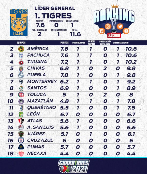 Tabla de la Jornada 1 del Ranking de Redes