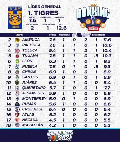 Tabla de la Jornada 3 del Ranking 