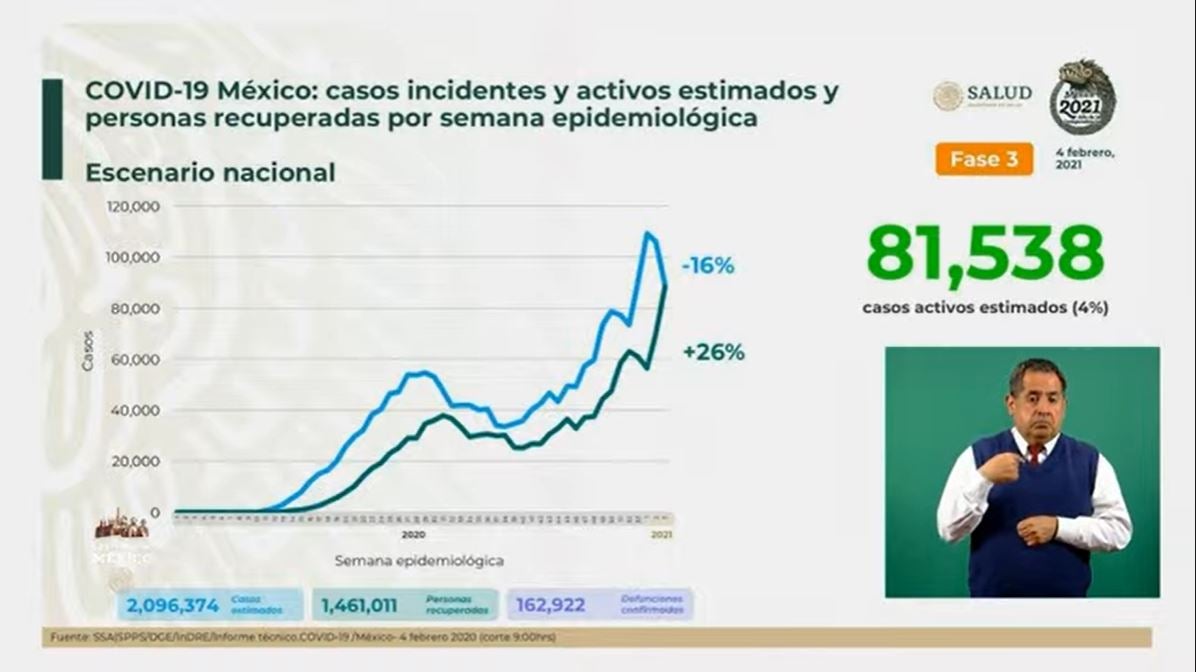 Coronavirus en México al 4 de febrero del 2021