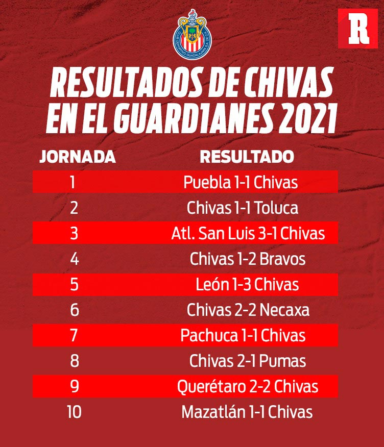 Los resultados de Chivas este torneo