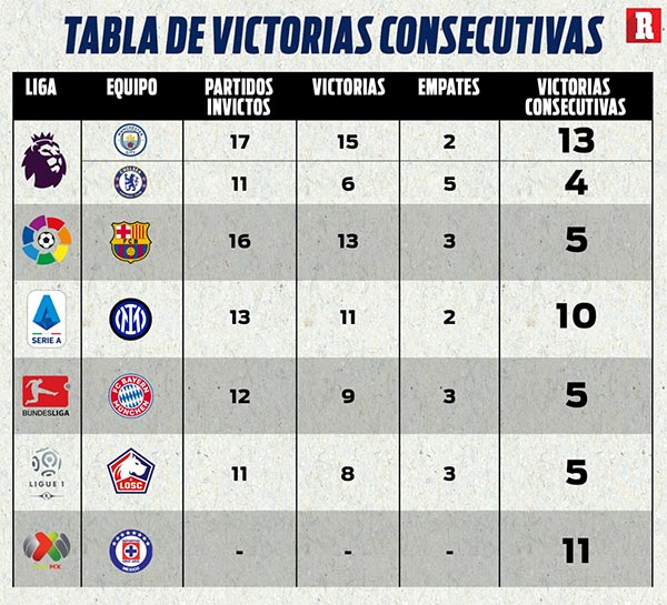 Las mejores rachas de los equipos en el mundo