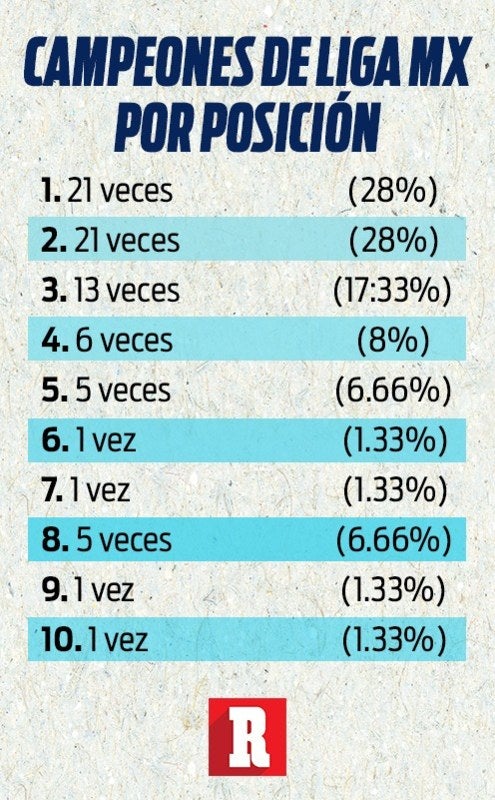 Campeones de Liga MX por posición